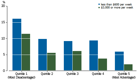 Graph: shows that the proportion of students below national minimum standard decreases as socio-economic advantage increases. Those with a household income of under $600 perform worse than those with an income of $3000 or more across all SEIFA quintiles.