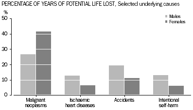 Graph - Percentage of years of potential life lost, selected underlying causes