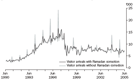 Figure 8 shows the seasonally adjusted visitor arrivals from Indonesia, with and without the Ramadan proximity correction, from June 1990 to June 2005