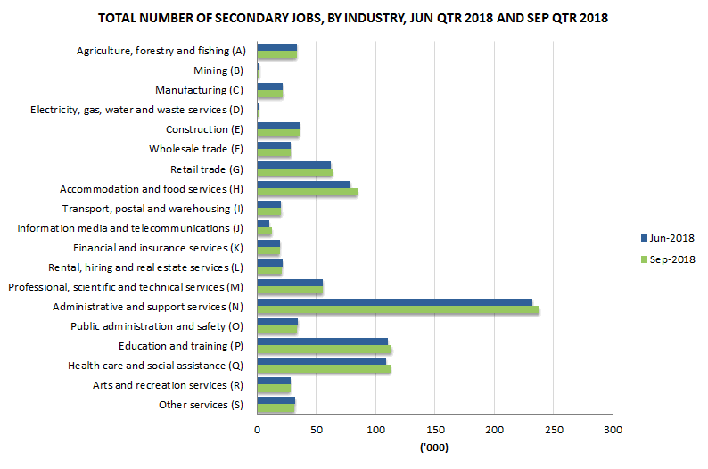 Graph showing secondary jobs by industry in June 2018 and September 2018