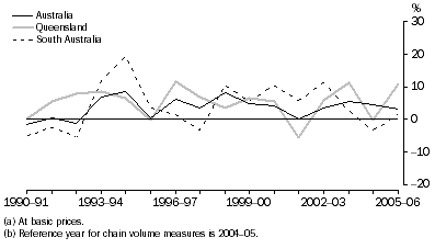 Graph: Accommodation, cafes and restaurants gross value added(a), Chain volume measures(b)–Percentage changes