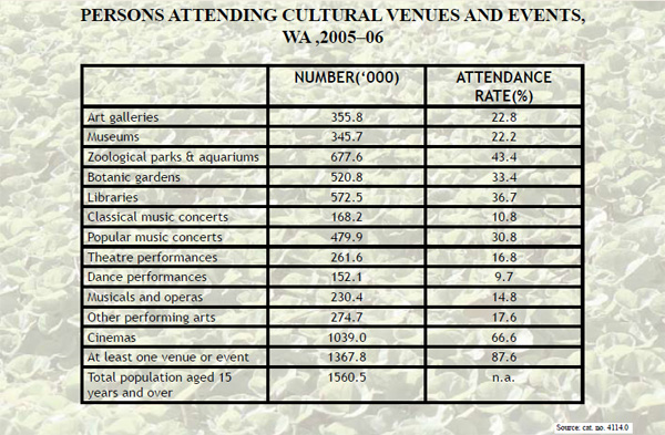 Persons Attending Cultural Venues And Events, WA, 2005-06