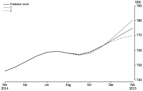 Graph: revisions to short-term resident departures  trend estimates