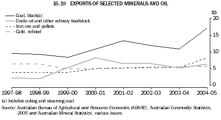 16.19 EXPORTS OF SELECTED MINERALS AND OIL