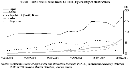 16.20 EXPORTS OF MINERALS AND OIL, By country of destination