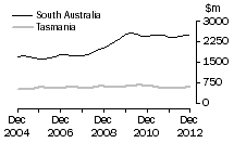 Graph: South AustraliaTasmania