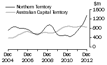 Graph: Northern TerritoryAustralian Capital Territory