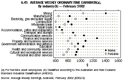 Graph - 6.45 Average weekly ordinary-time earnings(a), By industry(b) - February 2002