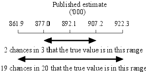 Diagram: A diagram illustrating that the size of the standard error increases as the size of the estimate increases.