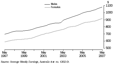 Graph: Average Weekly Earnings, Full-Time Adult Ordinary Time—Trend: Queensland