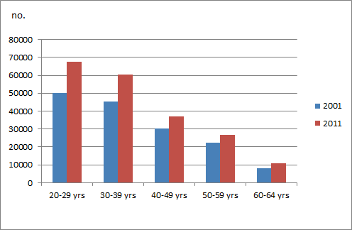 Graph: SYDNEY - CITY AND INNER SOUTH, 20-64 year olds, 2001 and 2011