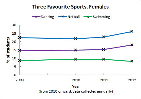 Graph: Three Favourite Sports, Females