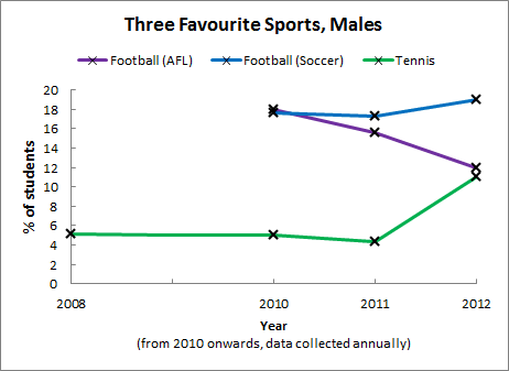 Three Favourite Sports, Male