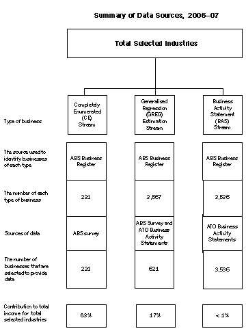 Diagram: Data sources, 2006-07