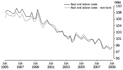 Graph: Real unit labour costs: Trend—(2006–07 = 100.0)