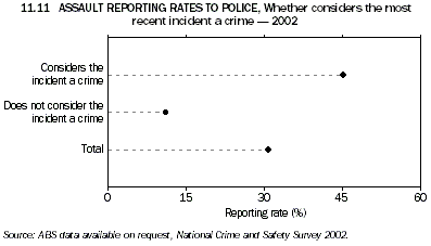 Graph 11.11: ASSAULT REPORTING RATES TO POLICE, Whether considers the most recent incident a crime - 2002