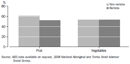 S9.6 Daily fruit and vegetable consumption by remoteness, Indigenous children aged 1-14 years - 2008