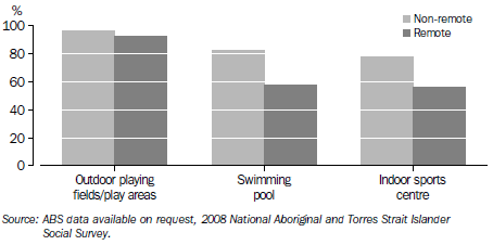 S9.8 Households with access to community sporting facilities, by remoteness - 2008