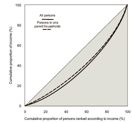 Graph: Cumulative proportion of persons ranked according to income