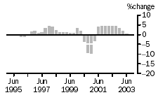 Graph: TREND PERCENTAGE CHANGE, total