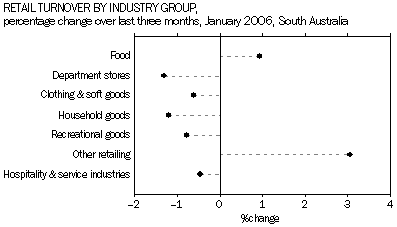 Graph 3: Retail Turnover by Industry Group, percentage change over last three months, January 2006, South Australia.