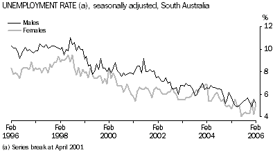Graph 10: Unemployment Rate, seasonally adjusted, South Australia