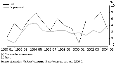 Graph: Growth in gsp(a) and employment(b)