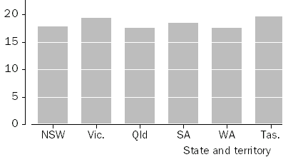 Graph: participation rate, By state and territory
