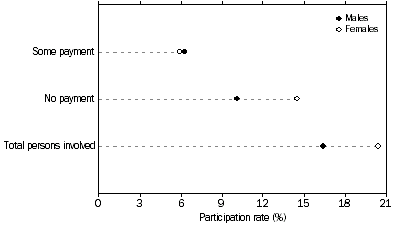 Graph: PARTICIPATION RATE, By sex
