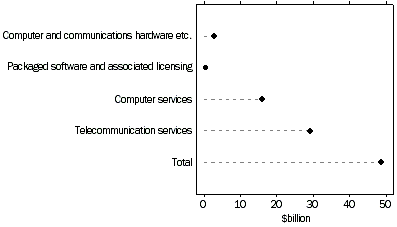 Graph -income from domestic production of ICT goods and services