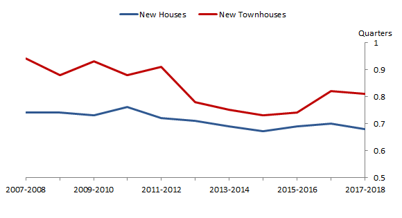 Graph 1: Average commencement times of new houses and new townhouses, Australia