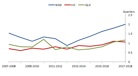 Graph 5: Average commencement times of new flats, units or apartments, New South Wales, Victoria and Queensland