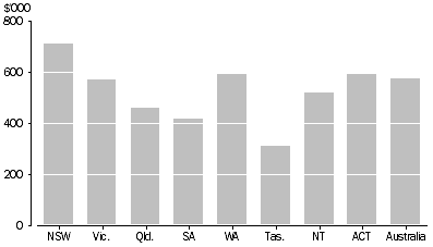 Graph: Mean Dwelling Price, States and Territories: March 2015 quarter