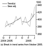 Graph: Resident Departures, Short-term
