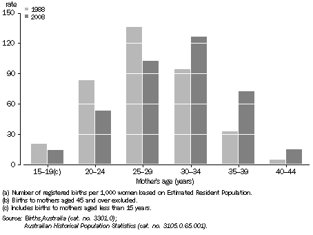 AGE SPECIFIC FERTILITY RATES, NSW