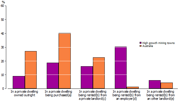Bar graph showing people buying or renting housing – August 2011