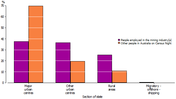 Bar graph showing urban/rural distribution of Census Night populations – August 2011