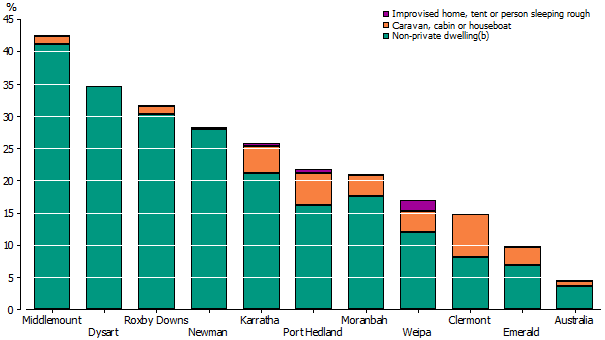 Bar graph showing type of housing in which people spent the night of August 2011