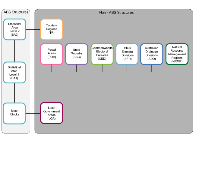 Diagram: ASGS Non-ABS Structures