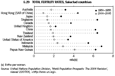 Graph 5.29: TOTAL FERTILITY RATES, Selected countries
