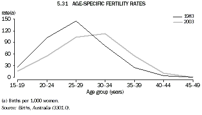 Graph 5.31: AGE-SPECIFIC FERTILITY RATES