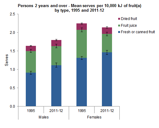 This graph shows the mean serves of fruit per 10,000 kilojoules consumed by Australians aged 2 years and over by sex. Data was based on Day 1 of 24 hour dietary recall for 1995 NNS and 2011-12 NNPAS.