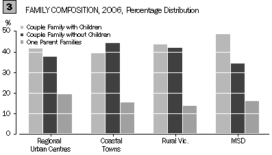 Graph: Family composition, 2006, percentage distribution
