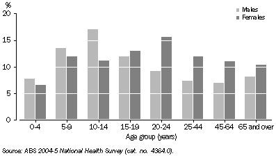 Graph: Prevalence of asthma, 2004-05