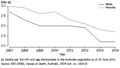 Graph: Trends in asthma mortality, 1997-2004