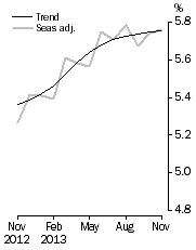 Graph: Unemployment Rate