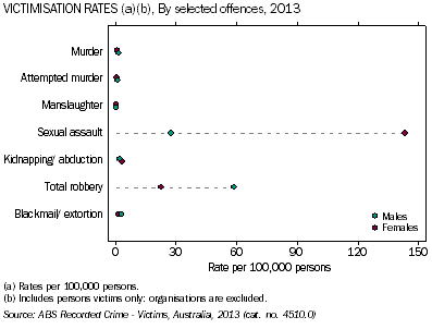 Victimisation rates, by selected offence, 2013