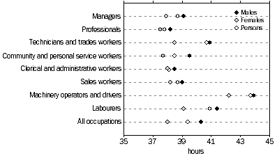 Graph: HOURS PAID FOR, Full-time non-managerial adult employees—Occupation