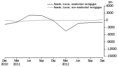 Graph: NET ACQUISITION OF MORTGAGES DURING QUARTER