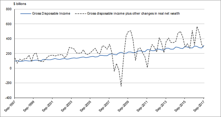 Graph 5 shows Gross disposable income